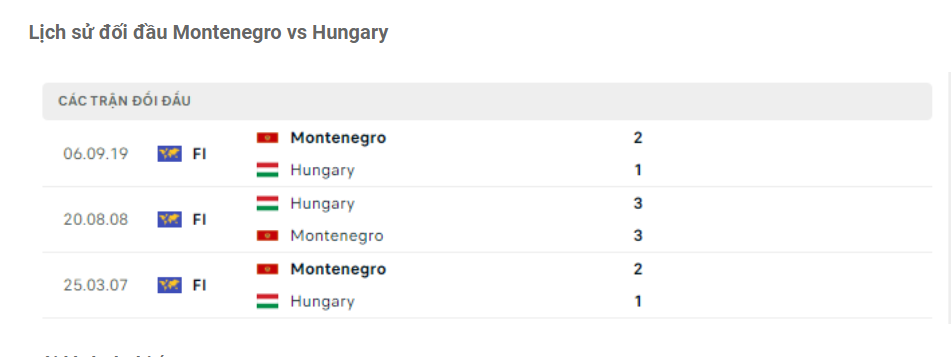 Lịch sử đối đầu Montenegro vs Hungary