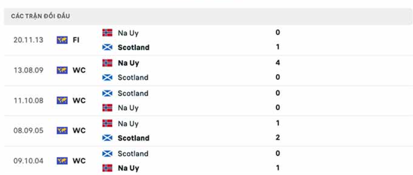 Lịch sử đối đầu Na Uy vs Scotland