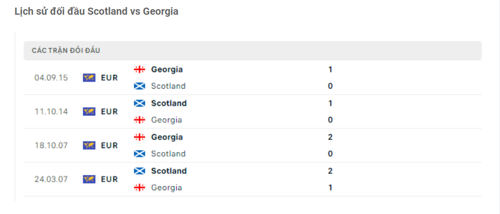 Lịch sử đối đầu Scotland vs Georgia