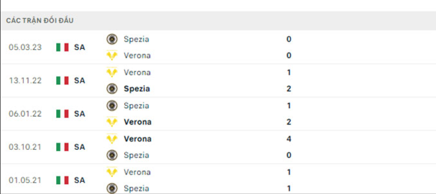 Lịch sử đối đầu Spezia vs Verona