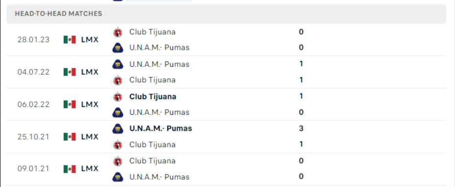 Lịch sử đối đầu Tijuana vs Pumas UNAM