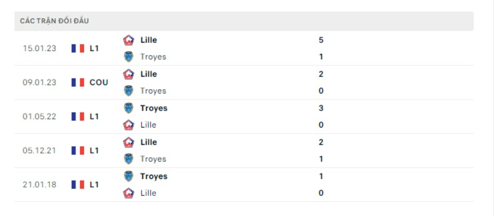 Lịch sử đối đầu Troyes vs Lille