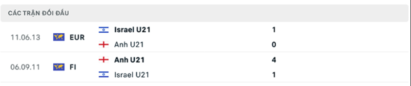 Lịch sử đối đầu U21 Anh vs U21 Israel