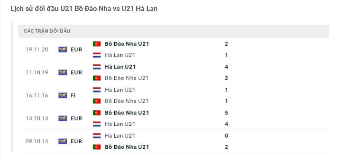 Lịch sử đối đầu U21 Bồ Đào Nha vs U21 Hà Lan