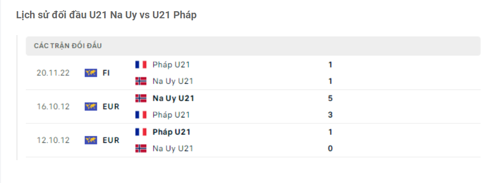 Lịch sử đối đầu U21 Na Uy vs U21 Pháp