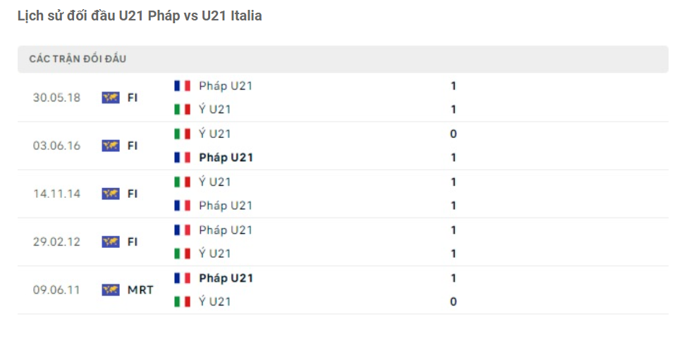 Lịch sử đối đầu U21 Pháp vs U21 Italia