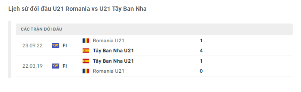 Lịch sử đối đầu U21 Romania vs U21 Tây Ban Nha