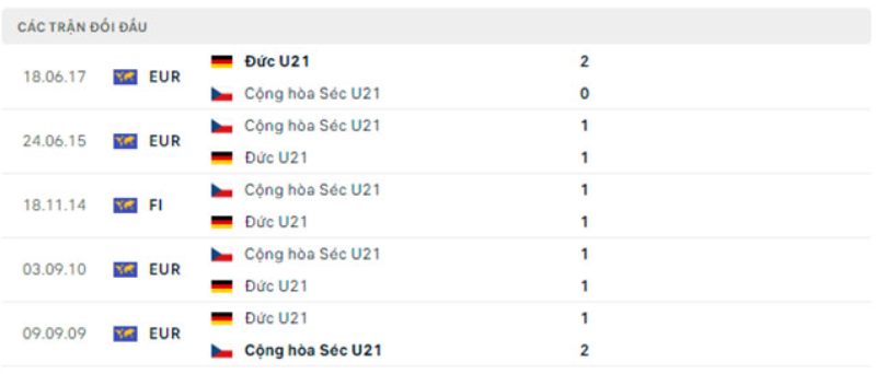 Lịch sử đối đầu U21 Séc vs U21 Đức