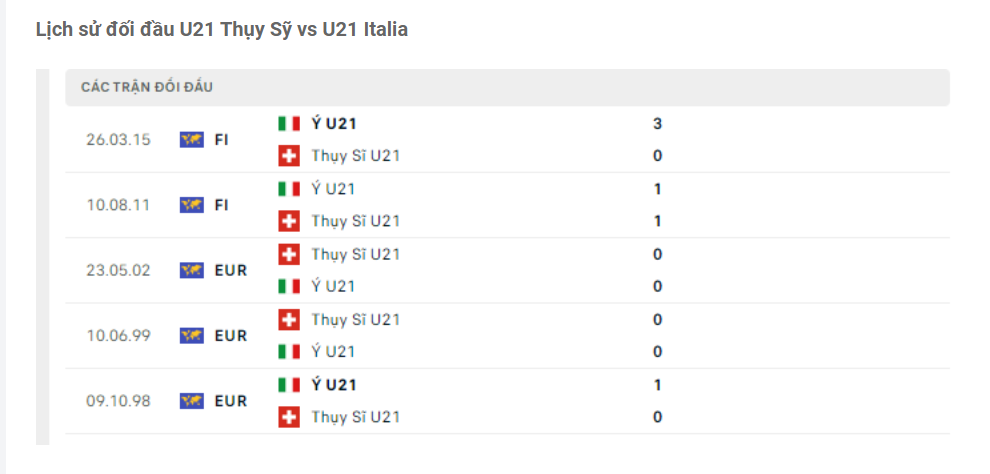 Lịch sử đối đầu U21 Thụy Sỹ vs U21 Italia