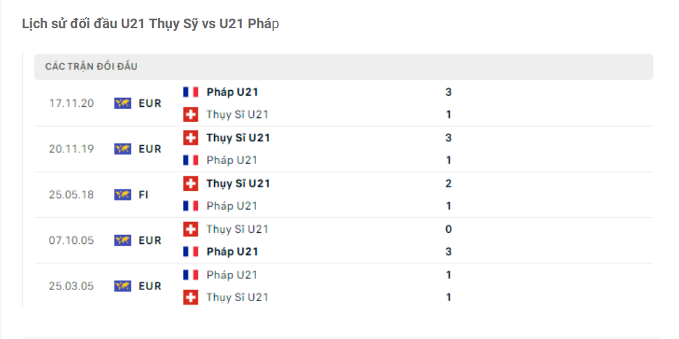 Lịch sử đối đầu U21 Thụy Sỹ vs U21 Pháp