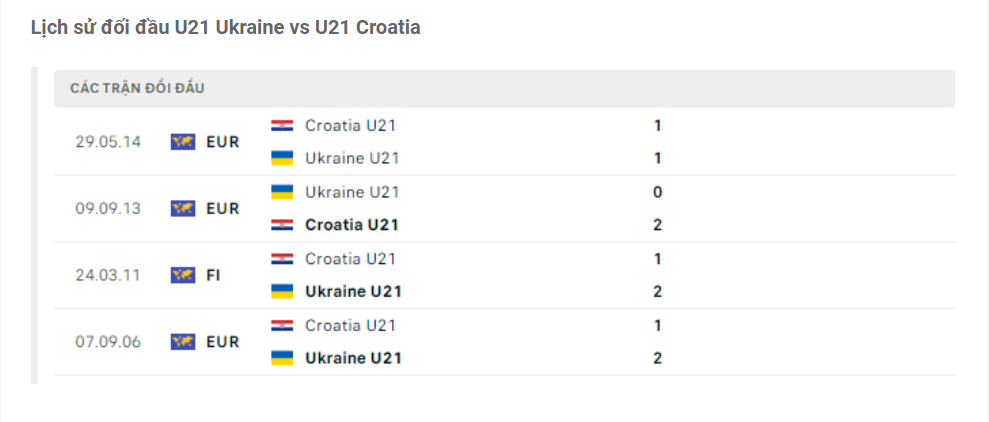 Lịch sử đối đầu U21 Ukraine vs U21 Croatia