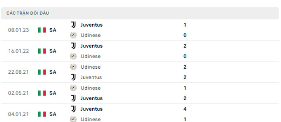 Lịch sử đối đầu Udinese vs Juventus
