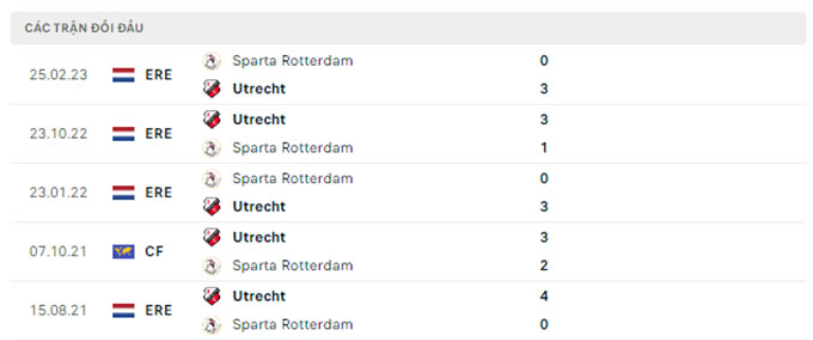 Lịch sử đối đầu Utrecht vs Sparta Rotterdam Lịch sử đối đầu Utrecht vs Sparta Rotterdam