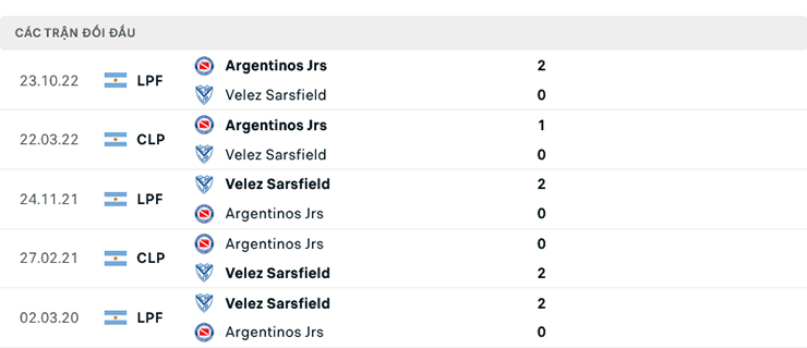 Lịch sử đối đầu Velez Sarsfield vs Argentinos Juniors