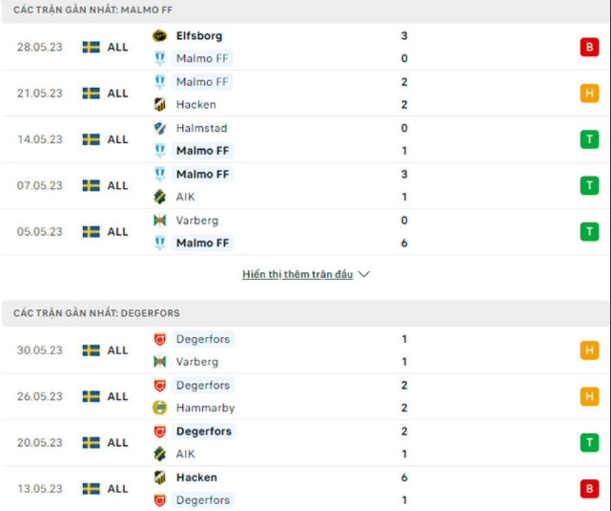 Phân tích phong độ Malmo vs Degerfors 