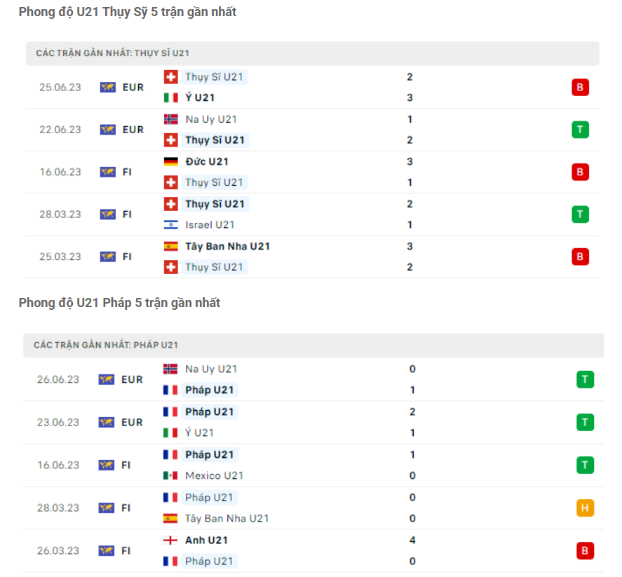 Phân tích phong độ U21 Thụy Sỹ vs U21 Pháp