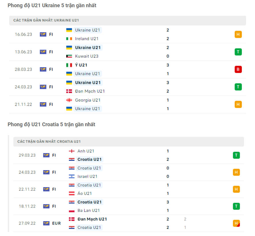 Phân tích phong độ U21 Ukraine vs U21 Croatia