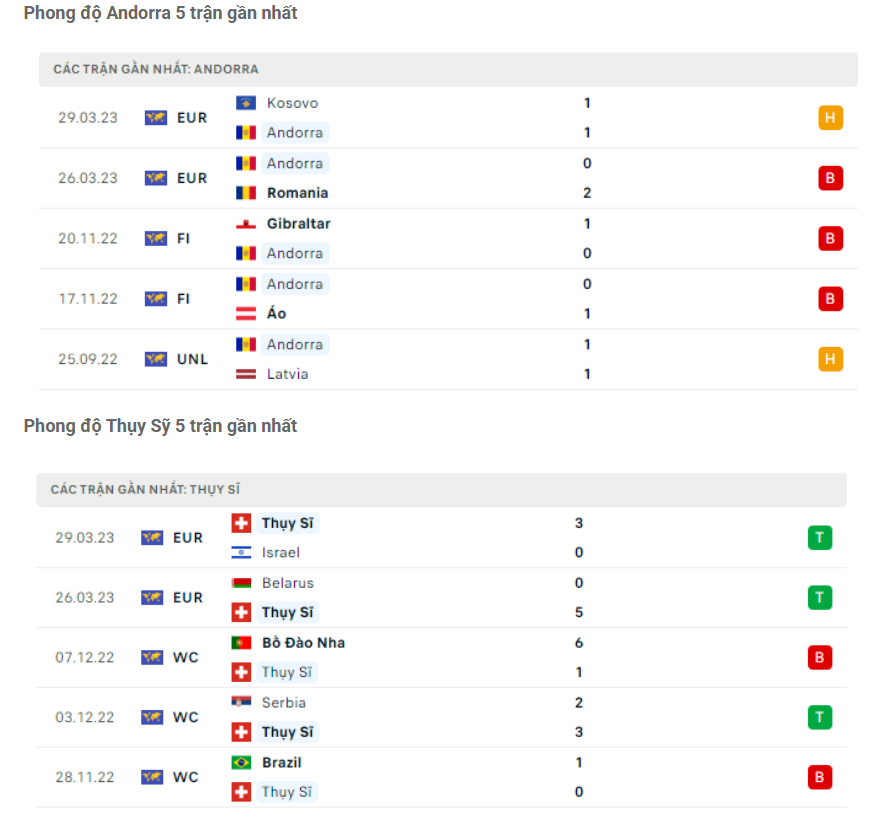 Phong độ gần đây Andorra vs Thụy Sỹ