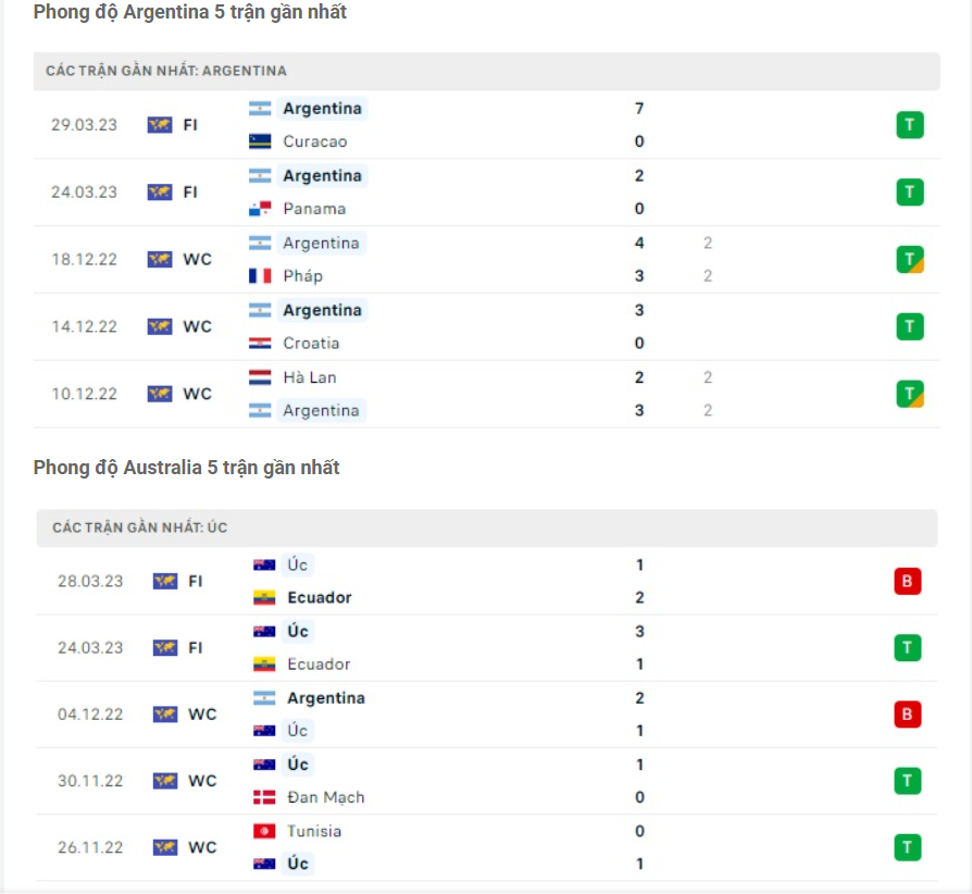 Phong độ gần đây Argentina vs Australia