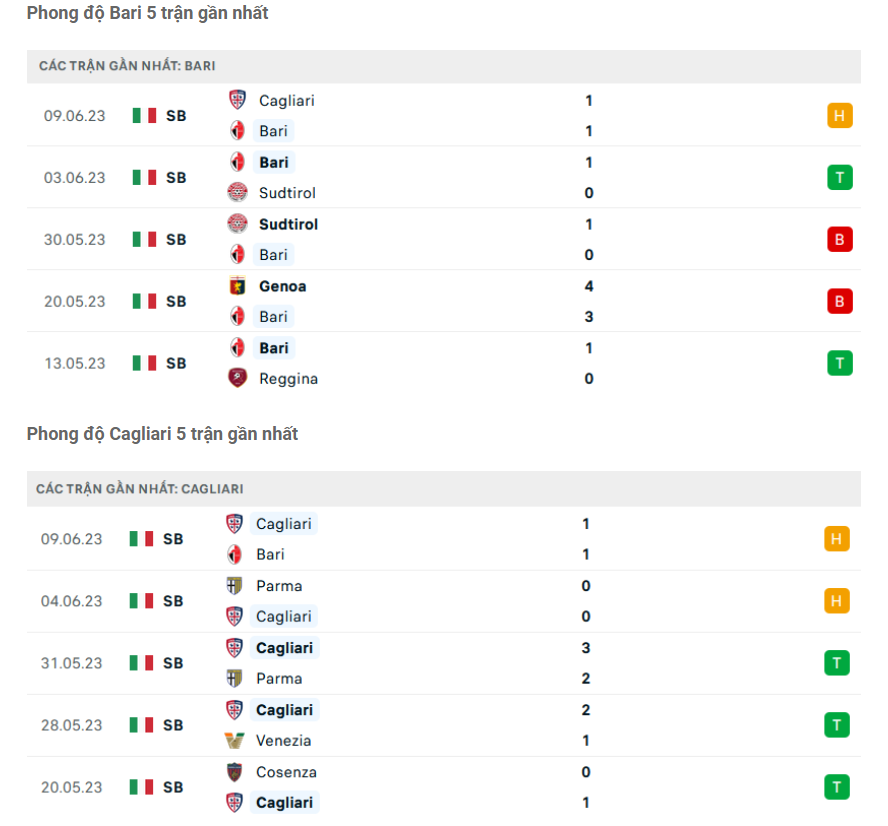 Phong độ gần đây Cagliari vs Bari