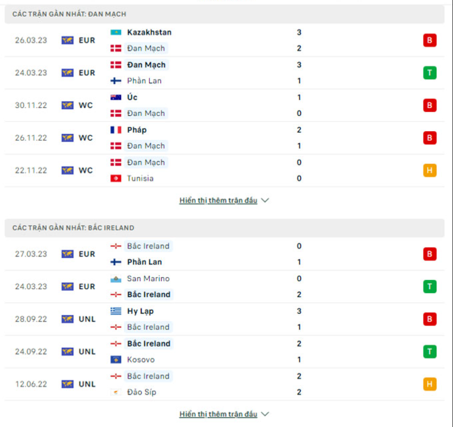 Phong độ gần đây Đan Mạch vs Bắc Ireland Phong độ gần đây Đan Mạch vs Bắc Ireland