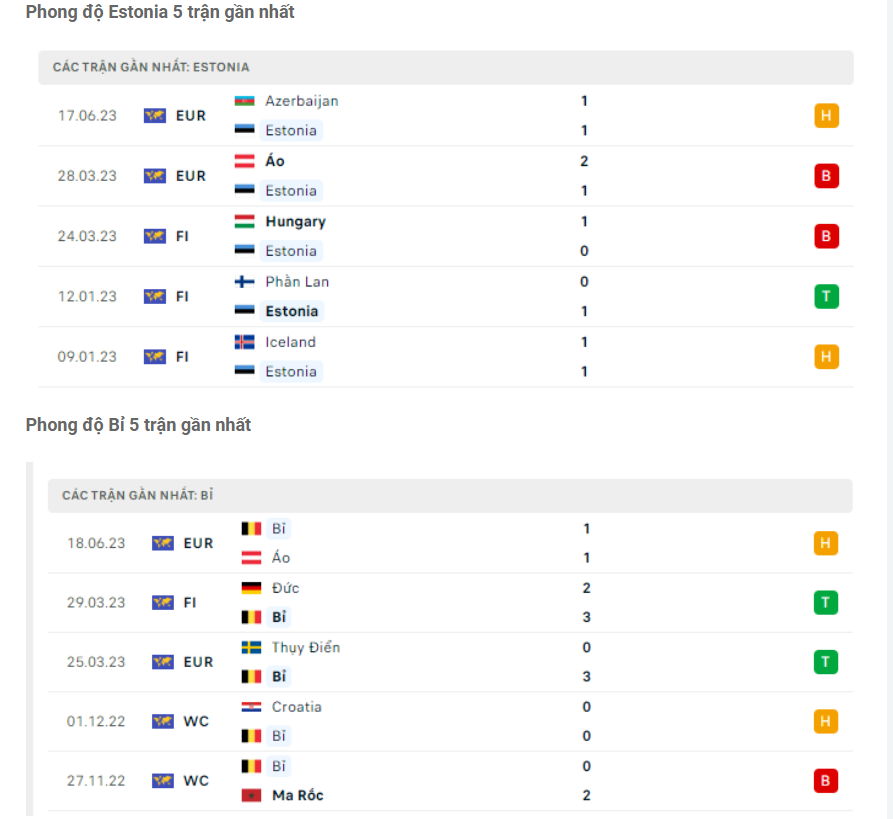 Phong độ gần đây Estonia vs Bỉ