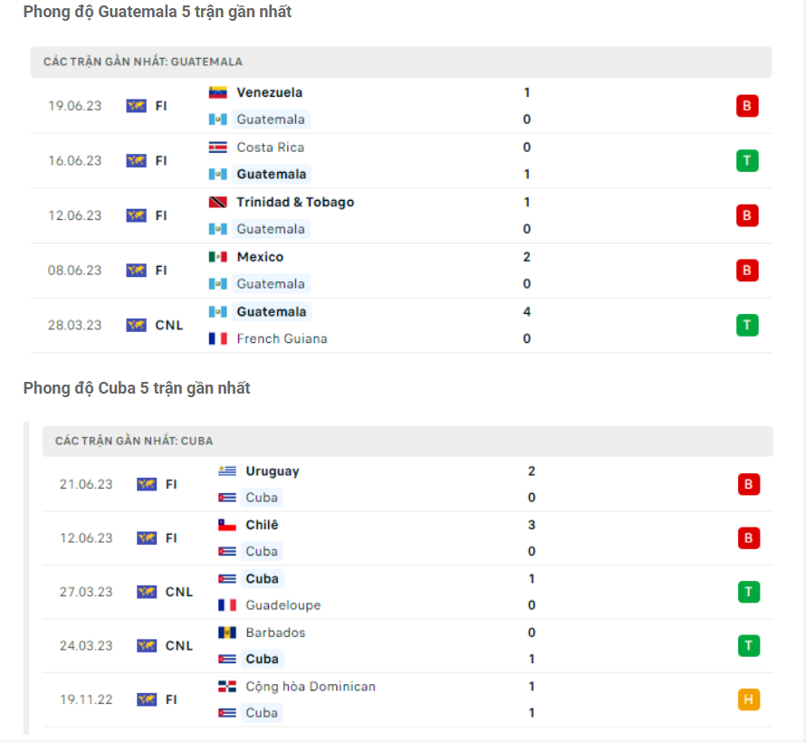 Phong độ gần đây Guatemala vs Canada Phong độ gần đây Guatemala vs Canada
