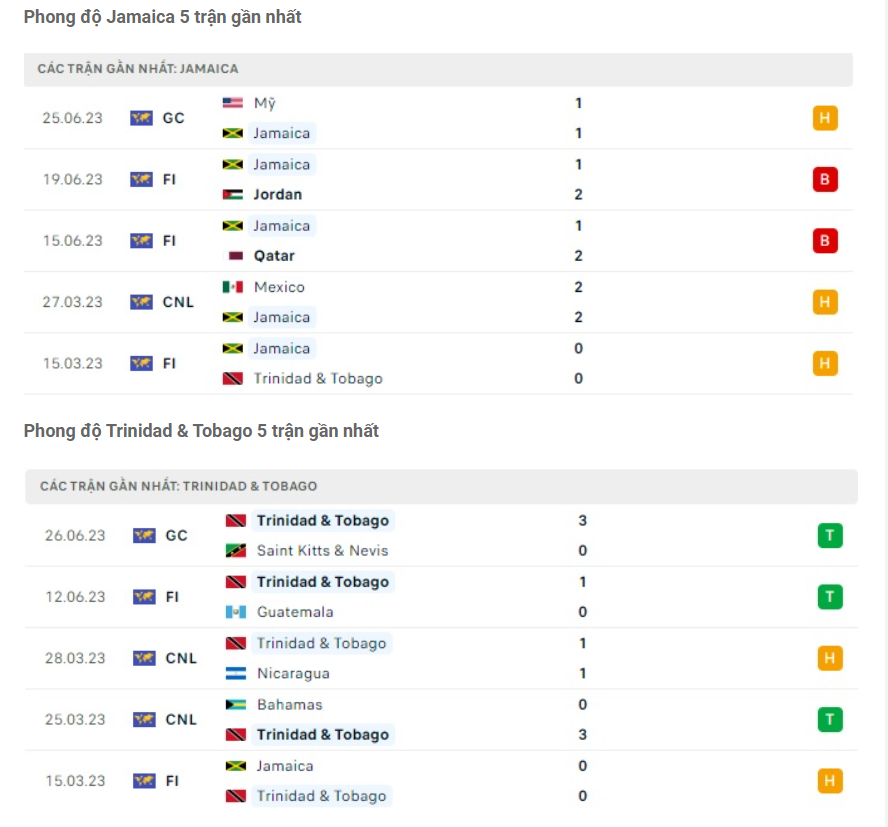 Phong độ gần đây Jamaica vs Trinidad & Tobago
