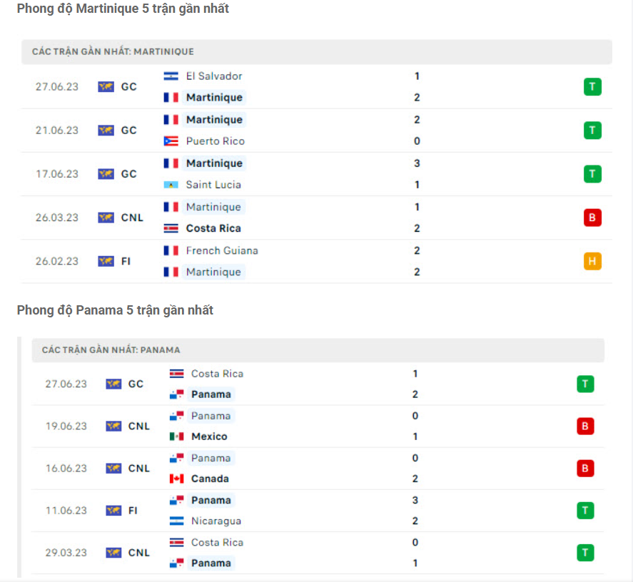 Phong độ gần đây Martinique vs Panama