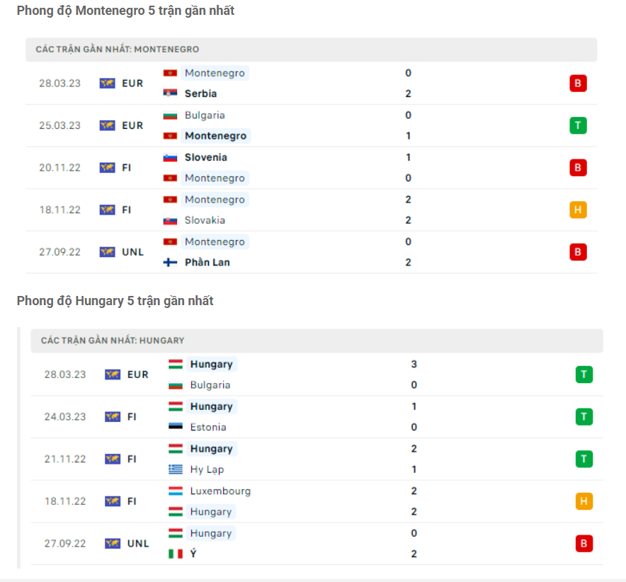 Phong độ gần đây Montenegro vs Hungary
