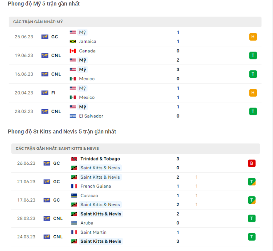 Phong độ gần đây Mỹ vs St Kitts and Nevis