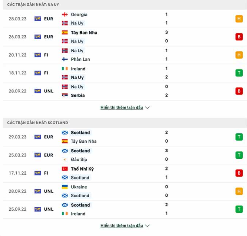Phong độ gần đây Na Uy vs Scotland