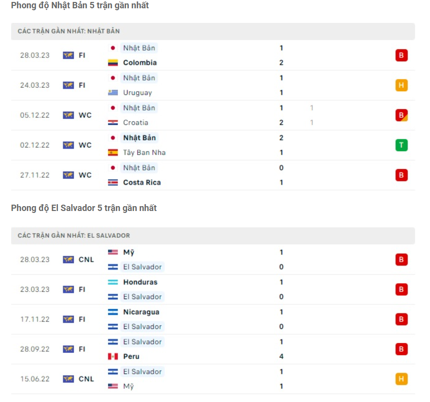 Phong độ gần đây Nhật Bản vs El Salvador Phong độ gần đây Nhật Bản vs El Salvador