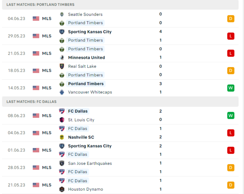 Phong độ gần đây Portland Timbers vs Dallas