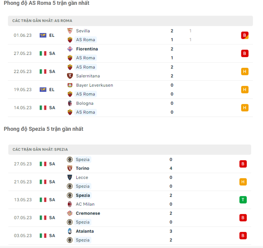Phong độ gần đây Roma vs Spezia