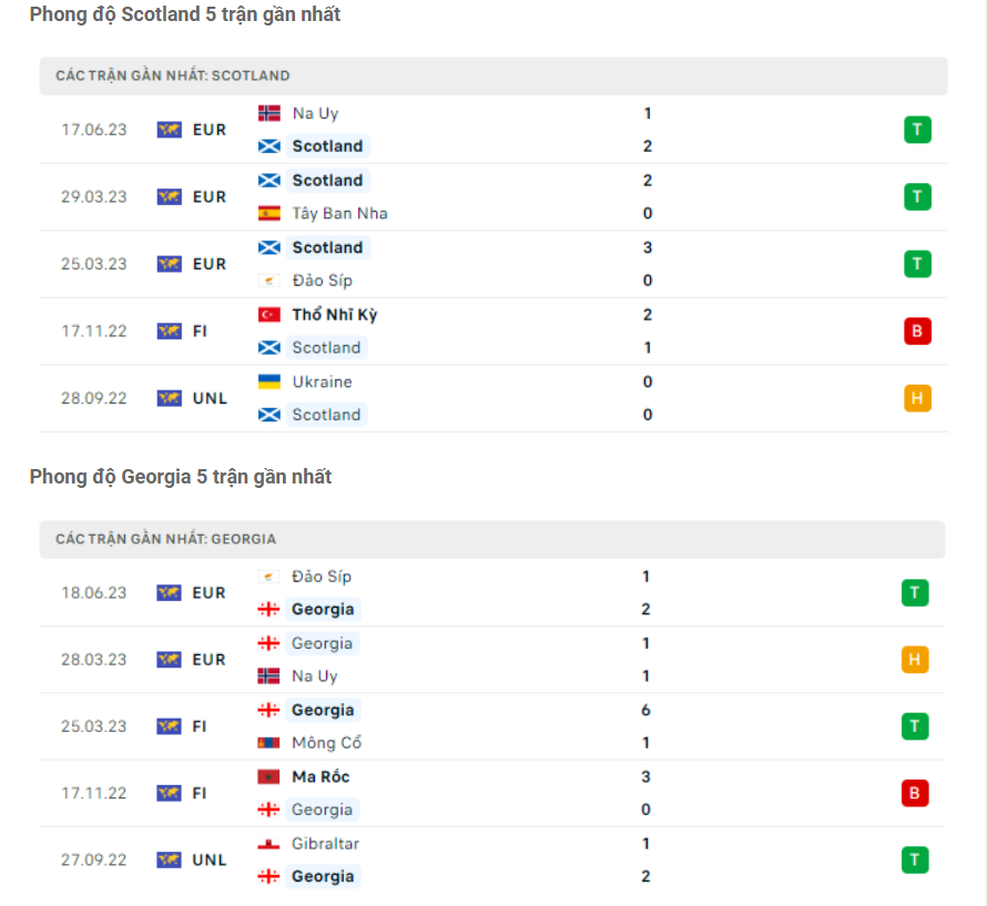 Phong độ gần đây Scotland vs Georgia