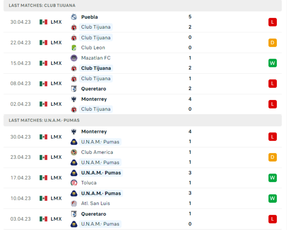 Phong độ gần đây Tijuana vs Pumas UNAM