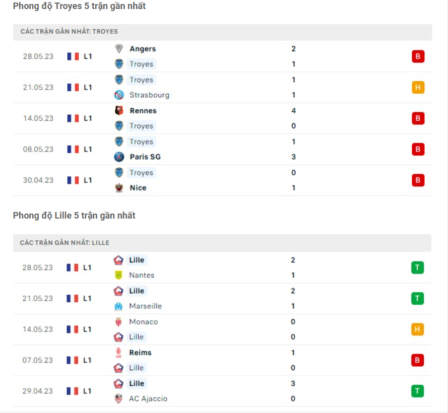 Phong độ gần đây Troyes vs Lille