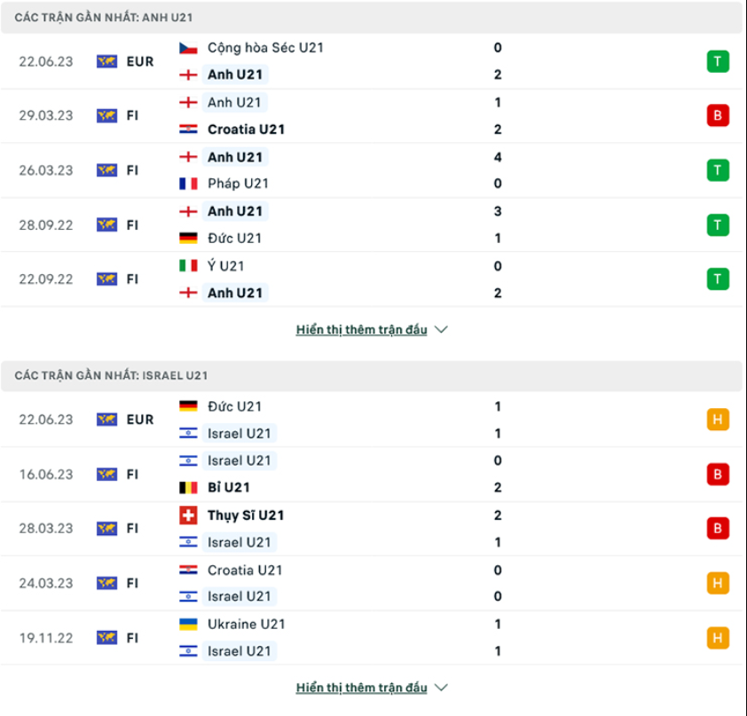 Phong độ gần đây U21 Anh vs U21 Israel