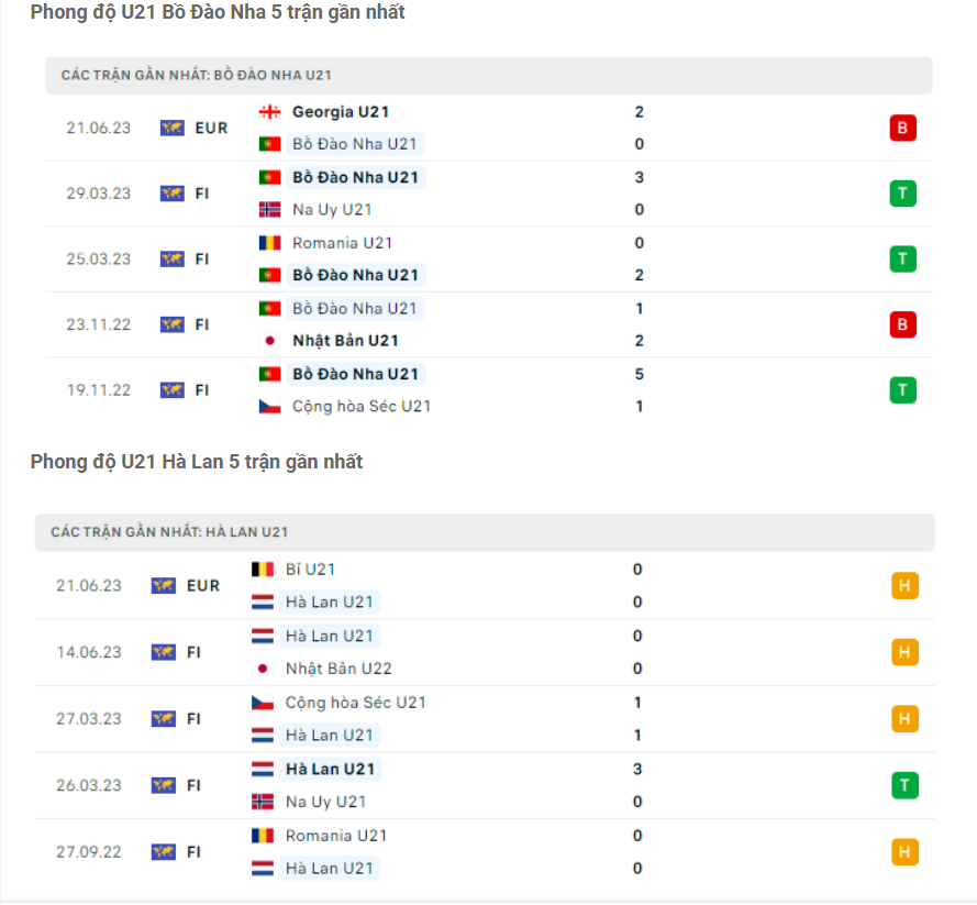 Phong độ gần đây U21 Bồ Đào Nha vs U21 Hà Lan