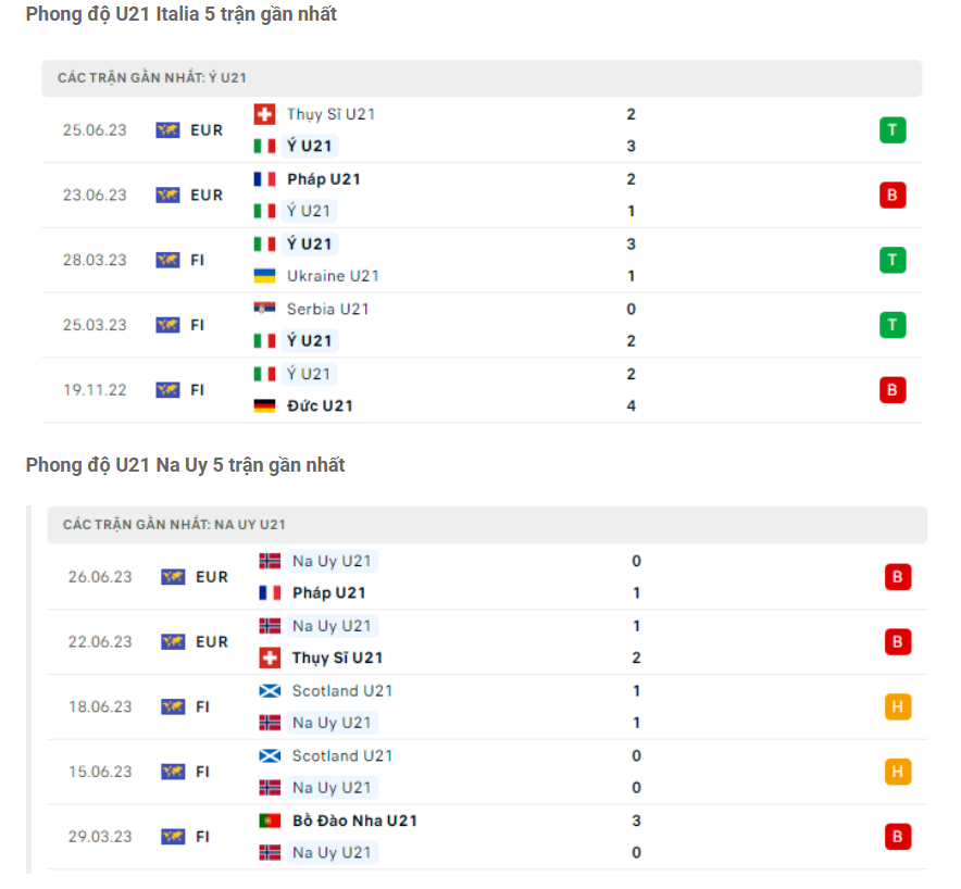 Phong độ gần đây U21 Italia vs U21 Na Uy