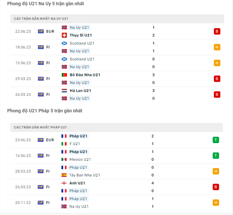 Phong độ gần đây U21 Na Uy vs U21 Pháp
