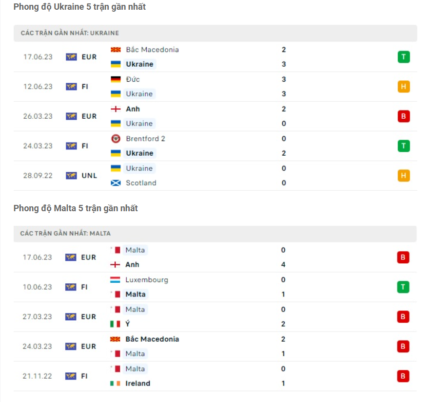 Phong độ gần đây Ukraine vs Malta