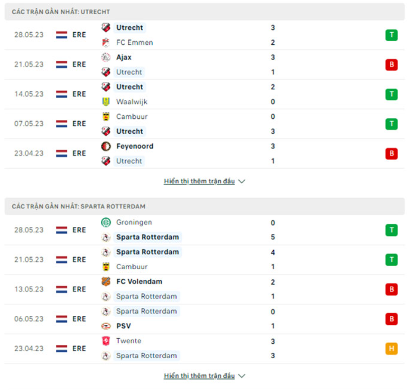 Phong độ gần đây Utrecht vs Sparta Rotterdam Phong độ gần đây Utrecht vs Sparta Rotterdam