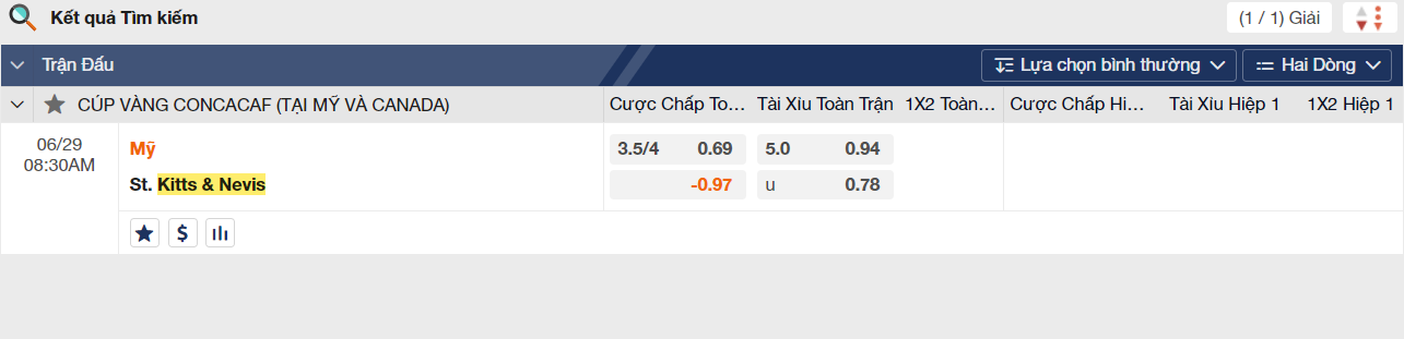 Soi kèo Mỹ vs St Kitts and Nevis