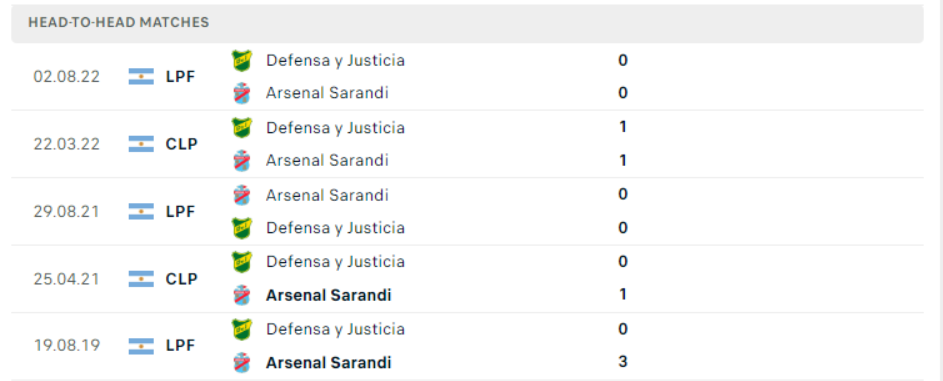 Nhận định Arsenal Sarandi vs Defensa - Cửa dưới ngon ăn 8 Lịch sử đối đầu Arsenal Sarandi vs Defensa