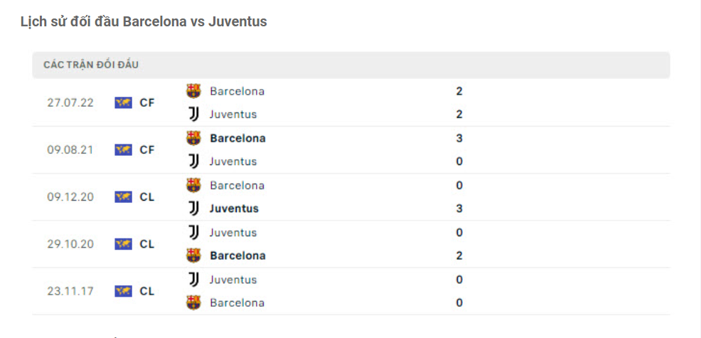 Lịch sử đối đầu Barcelona vs Juventus