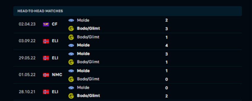 Lịch sử đối đầu Bodo Glimt vs Molde