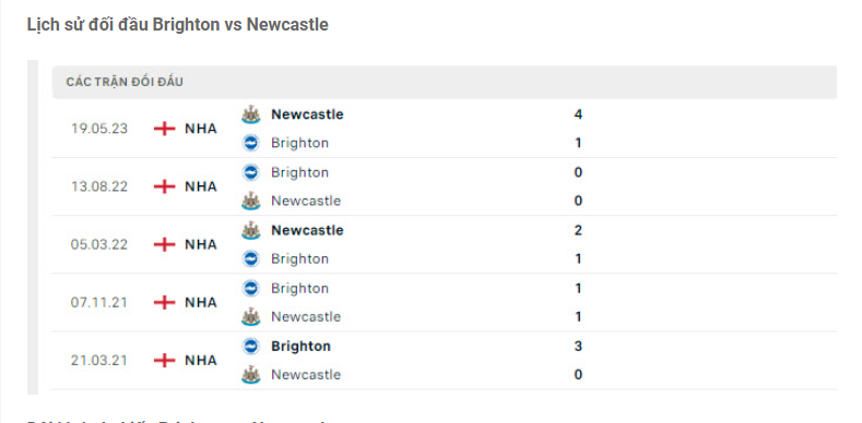 Lịch sử đối đầu Brighton vs Newcastle