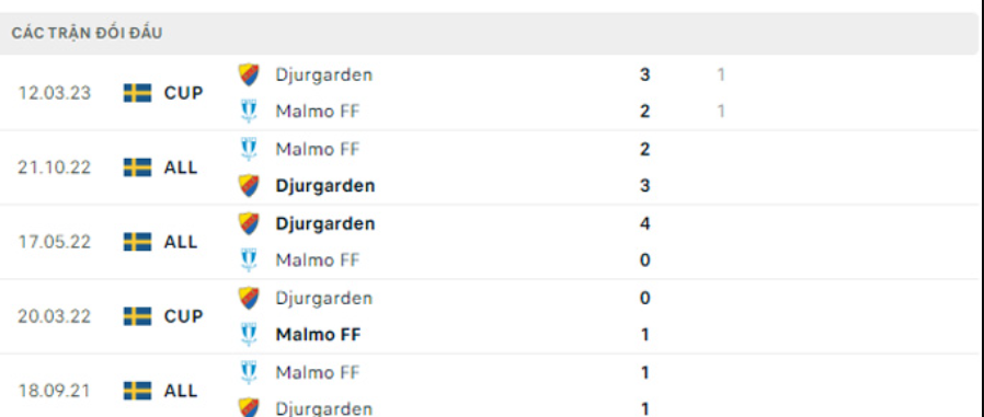 Lịch sử đối đầu Djurgardens vs Malmo